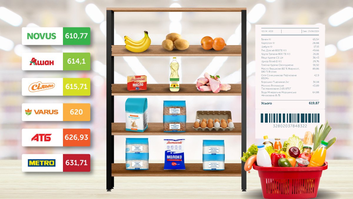 Де дешевше коштували олія та м’ясо: моніторинг цін соцтоварів у супермаркетах Києва у червні
