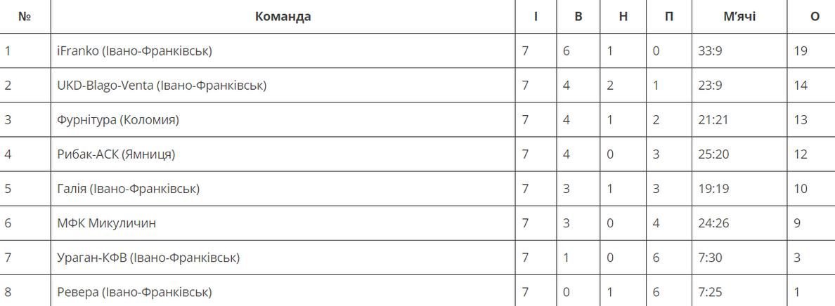 Команда з Коломиї увійшла до трійки лідерів Чемпіонату області з футзалу 1