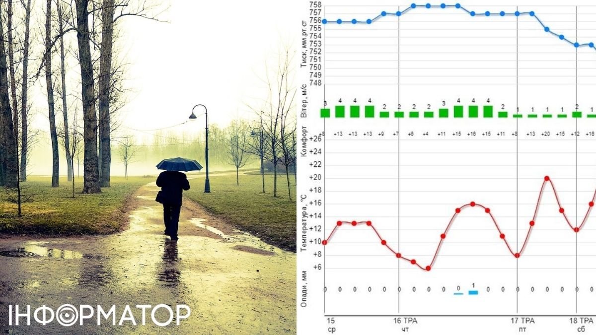 Потепління та дощі поспішають в Україну - прогноз синоптиків на 16 травня