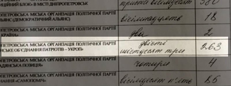 В Бабушкинском районе насчитали голоса в пользу «Укропа» и «Відродження»