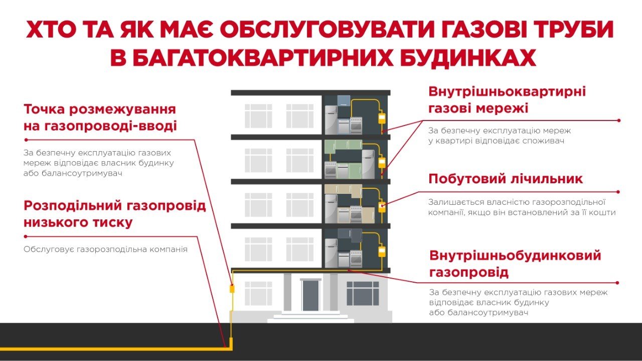 Кто и как должен обслуживать газовые сети в домах и за что именно вы платите