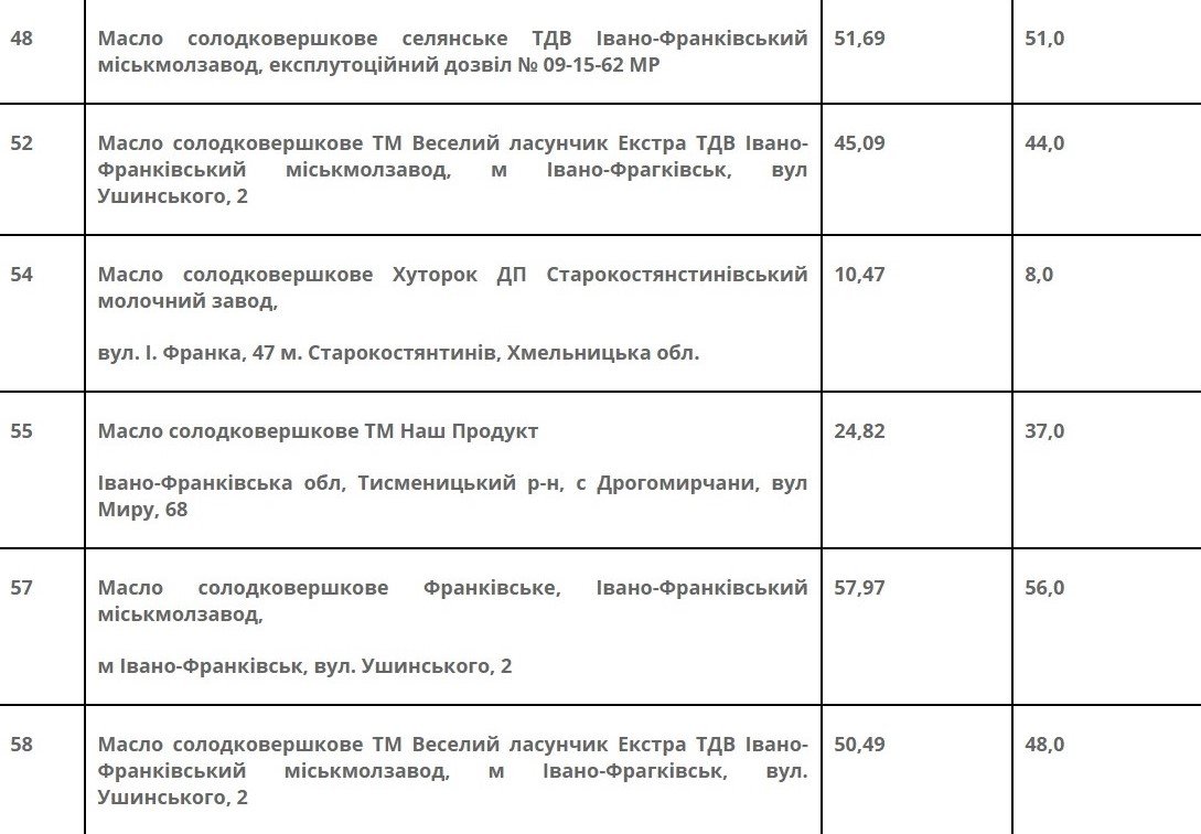 Какие марки сливочного масла в Украине оказались фальсификатом ...