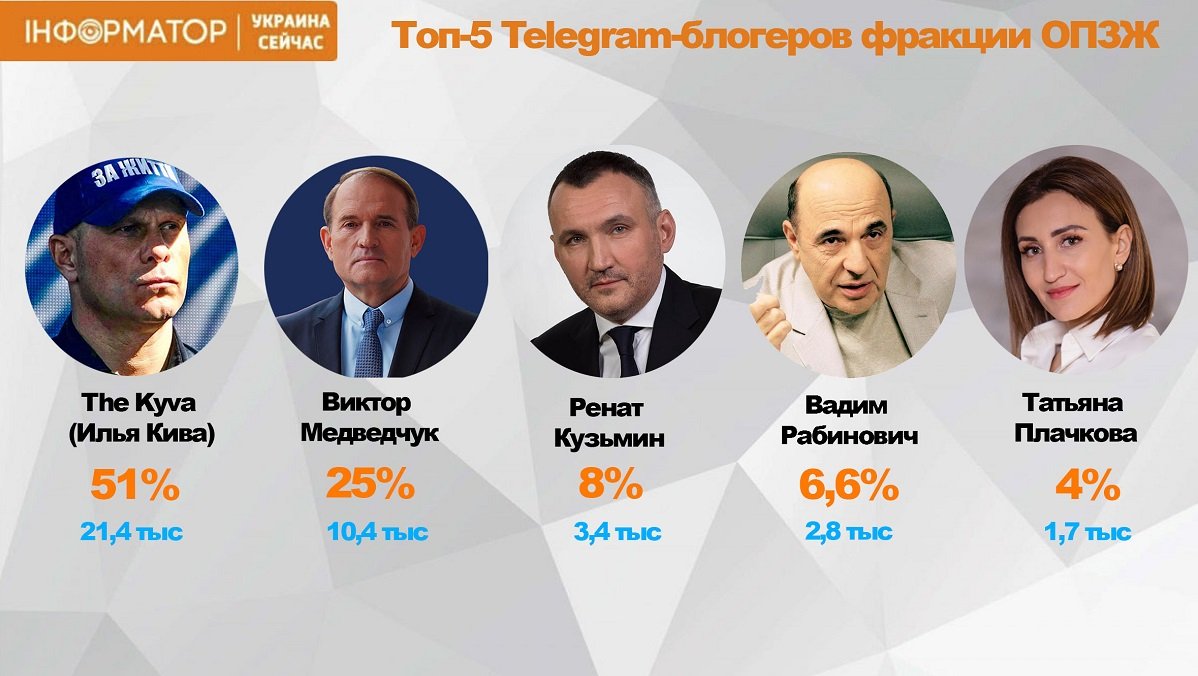 Кива, Медведчук и другие: топ-5 Telegram-блогеров фракции «ОПЗЖ»