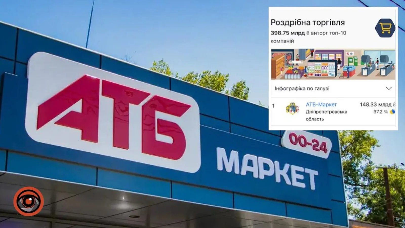 Корпорація АТБ очолила десятку топових ритейлерів України