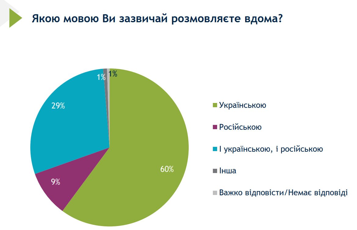 Сколько украинцев говорят на украинском языке дома: результаты опроса.  Читайте на UKR.NET