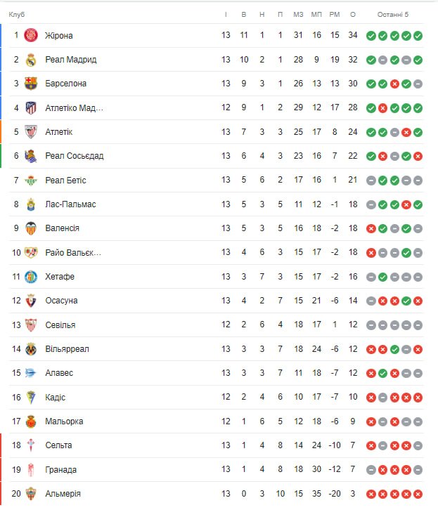 Бенефіс українців, Жирона все ще лідер: підсумки 13-го туру Ла Ліги 1