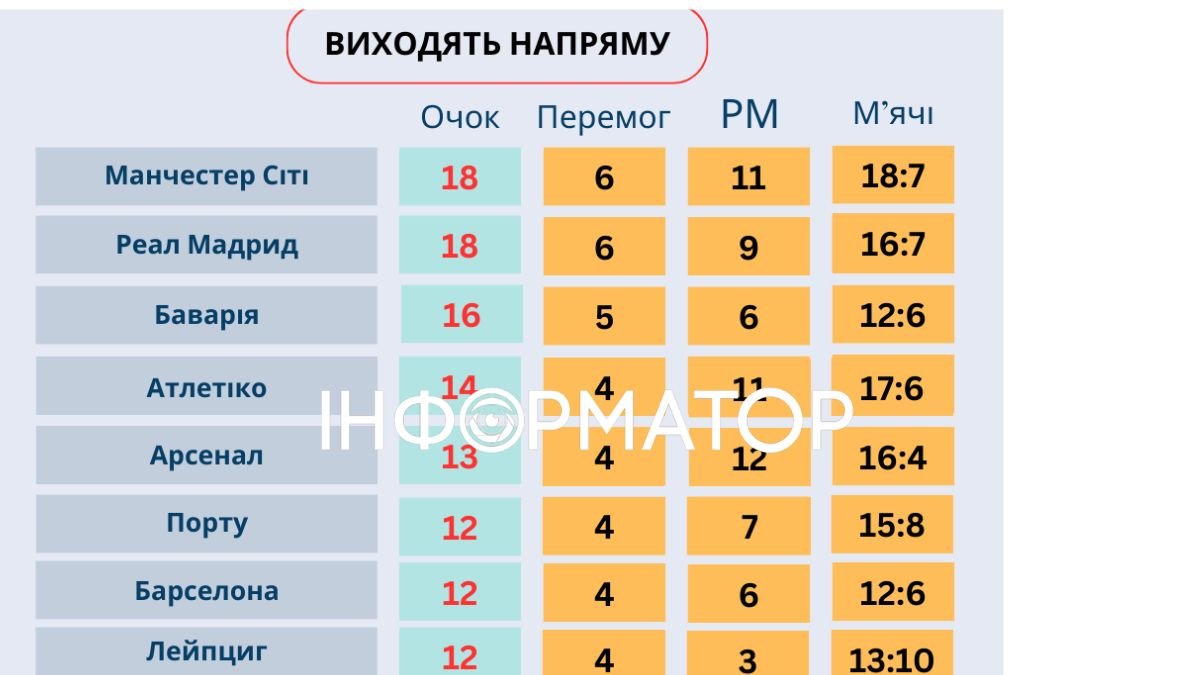 Как новый формат ЛЧ повлиял бы сейчас на топ-клубы Европы. Читайте на  UKR.NET