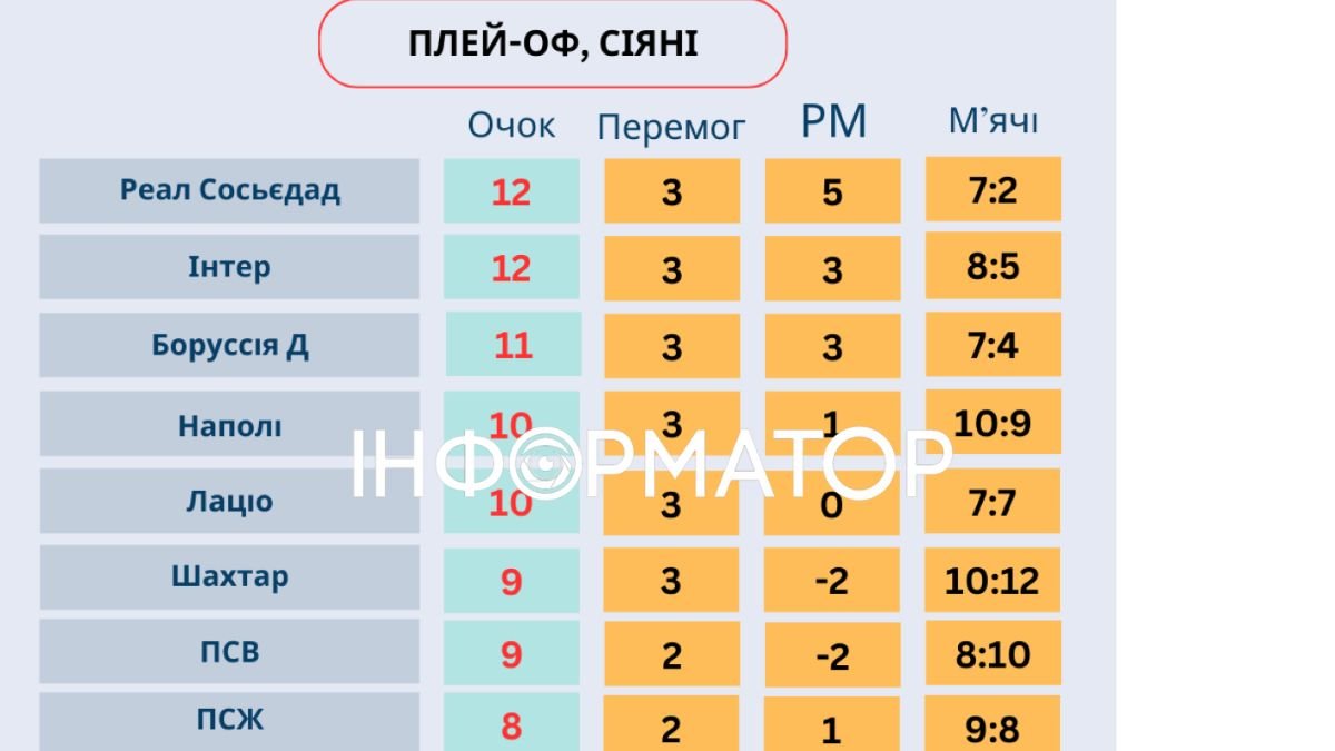 Как бы выглядели итоги группового этапа Лиги чемпионов-2023/2024 после  реформы