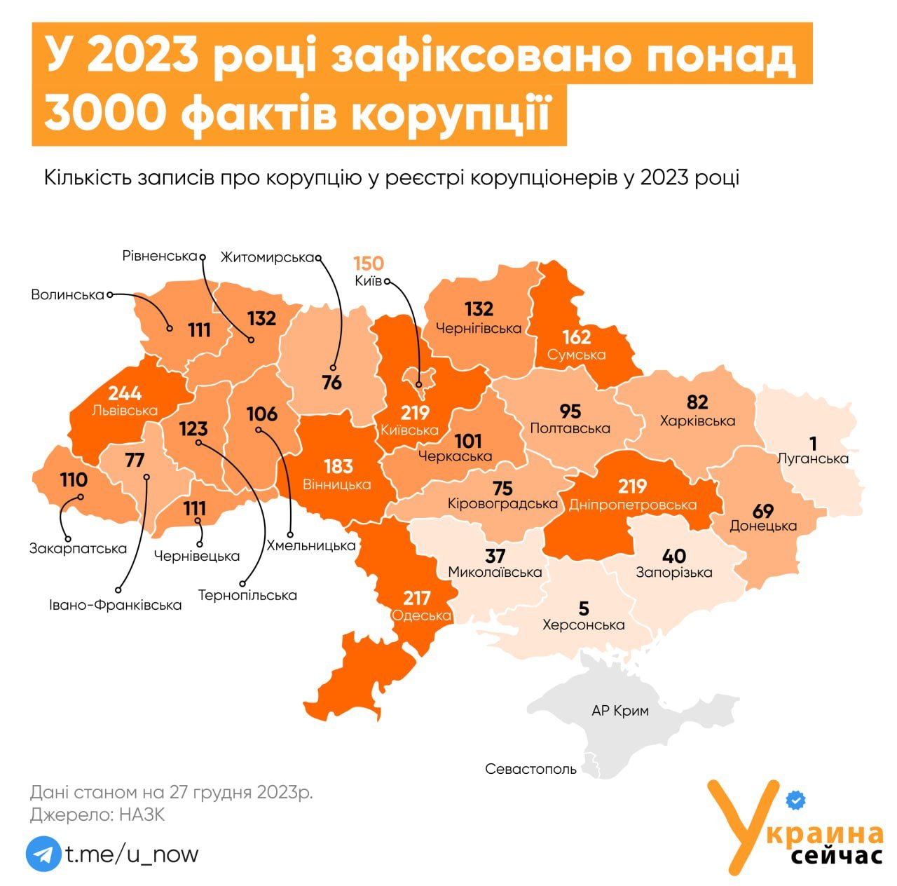 Где в Украине больше коррупции: антирейтинг по областям 1