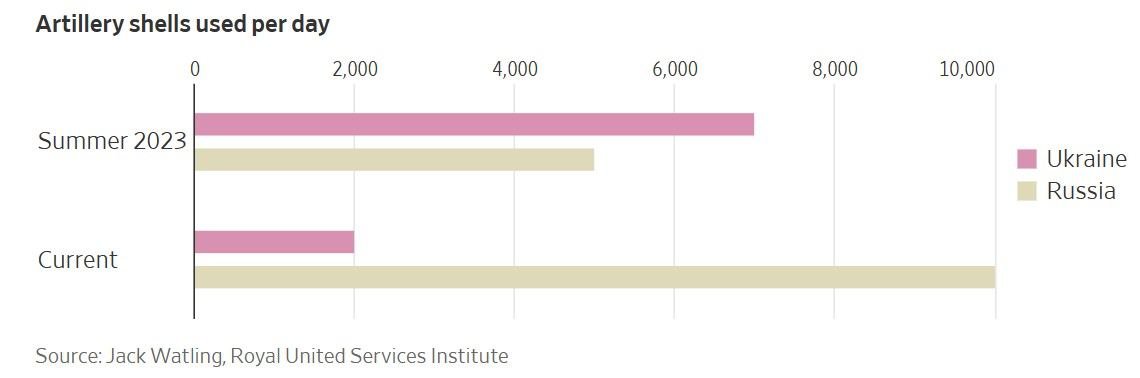 Снарядний голод: росіяни використовують на фронті у п'ять разів більше боєприпасів, ніж українці 1