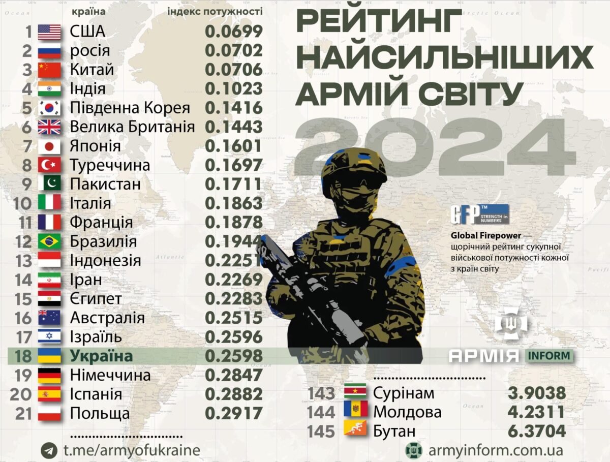 У світовому рейтингу армій ЗСУ посіли 18-те місце