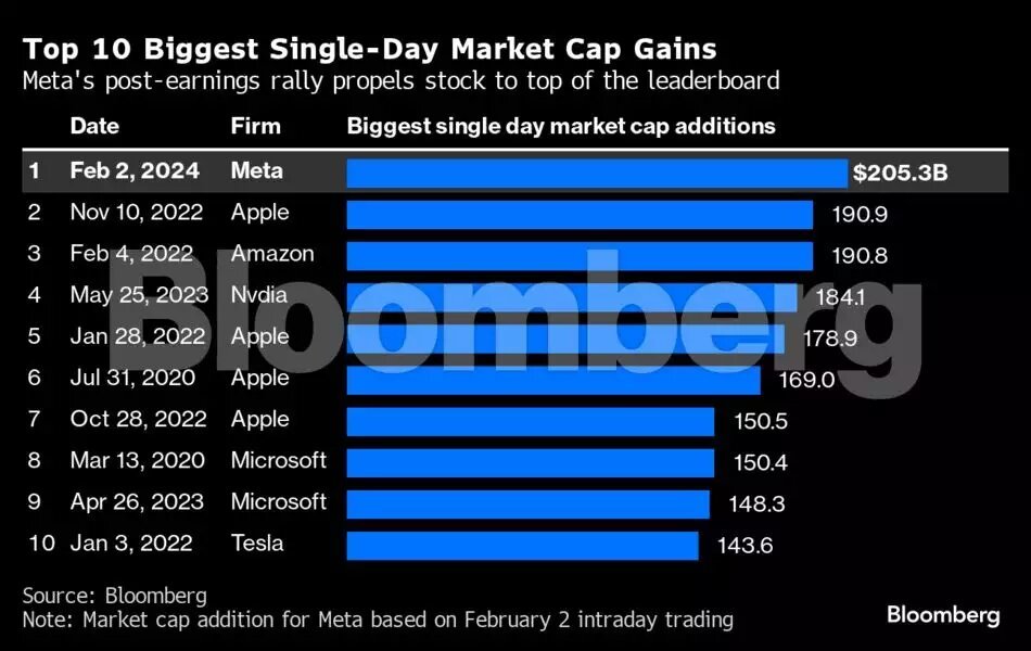 Meta встановила рекорд на фондовому ринку 