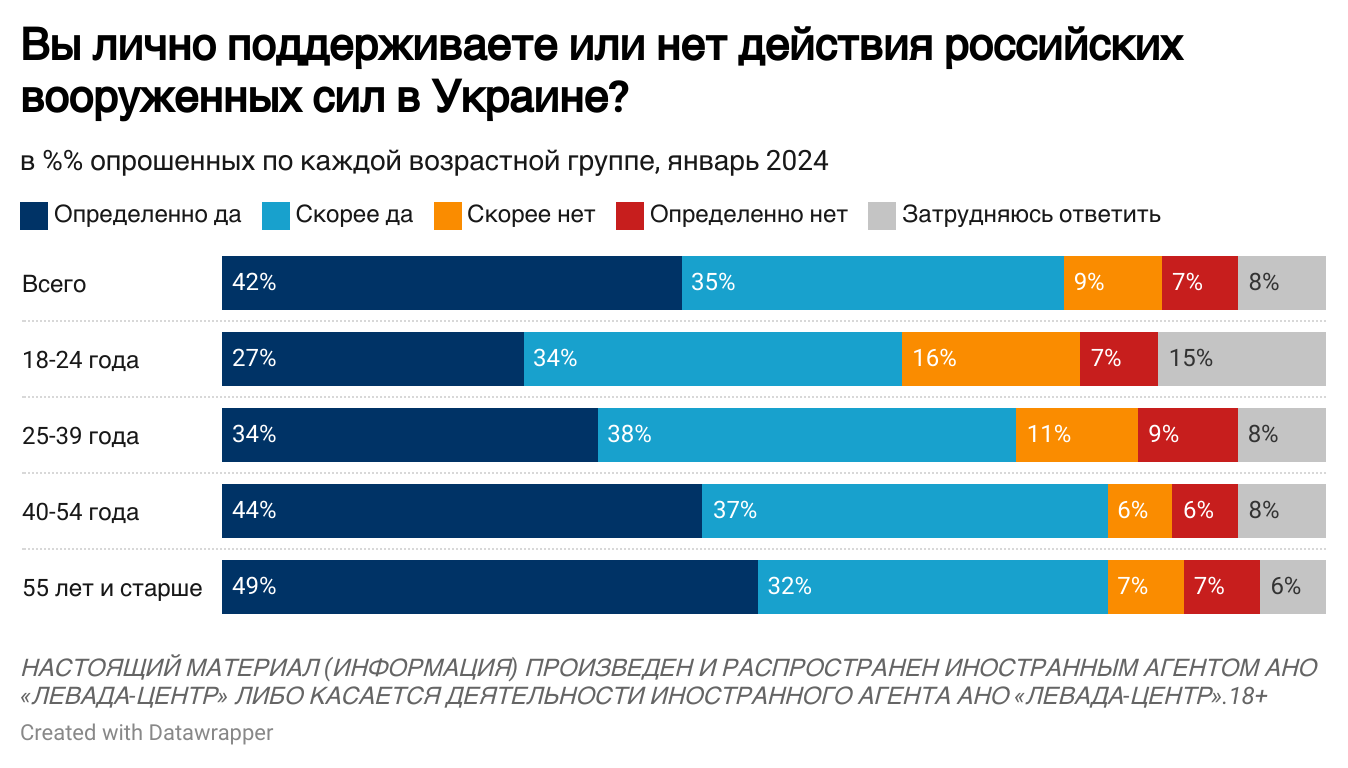 Майже 80% росіян підтримують війну в Україні й не почуваються винними за її наслідки - дослідження 1