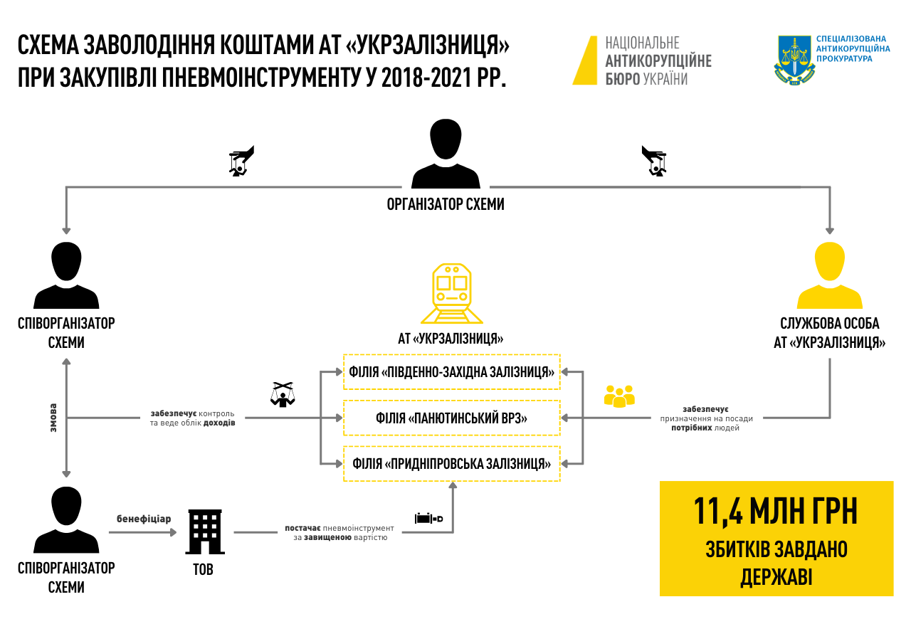 Обікрали Укрзалізницю на 11 мільйонів: прокуратура викрила схему, до якої причетні дев'ятеро 1