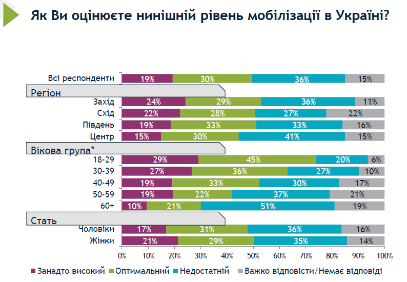 Результати опитування