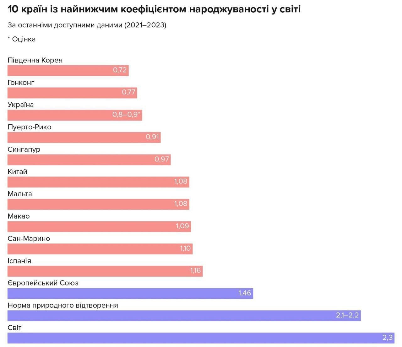 Найнижчий показник народжуваності в Україні