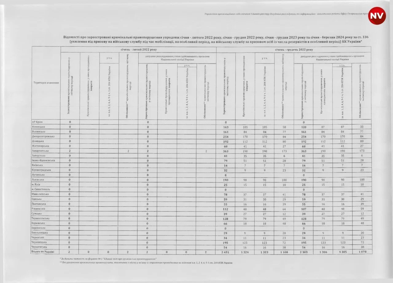 В Україні відкрили понад 11 тис. справ за ухилення від мобілізації: які регіони лідирують 1