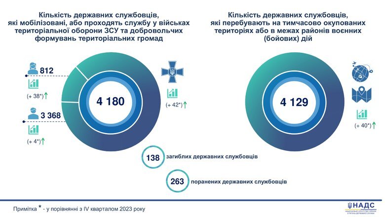 Не поспішають до лав ЗСУ: в Україні мобілізувались лише 4180 держслужбовців – Інфографіка 2