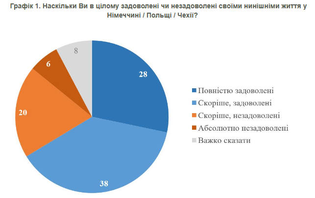 Відсоток задоволених проживанням за кордоном українців