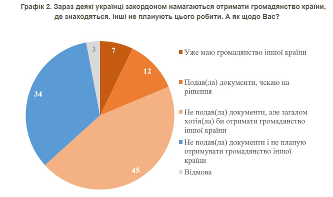 Більшість українців не збираються змінювати громадянство