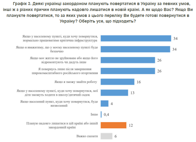 Умови, за яких українці повернуться додому