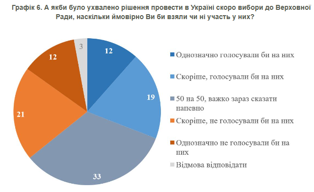 Ставлення до проведення виборів в Україні