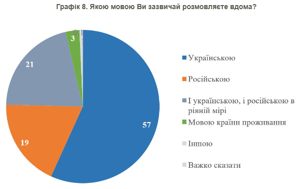 Українська мова - основна для біженців за кордоном