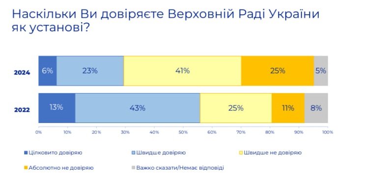 Менше третини українців довіряють Верховній Раді – опитування 1