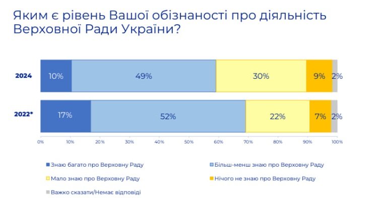 Менше третини українців довіряють Верховній Раді – опитування 2
