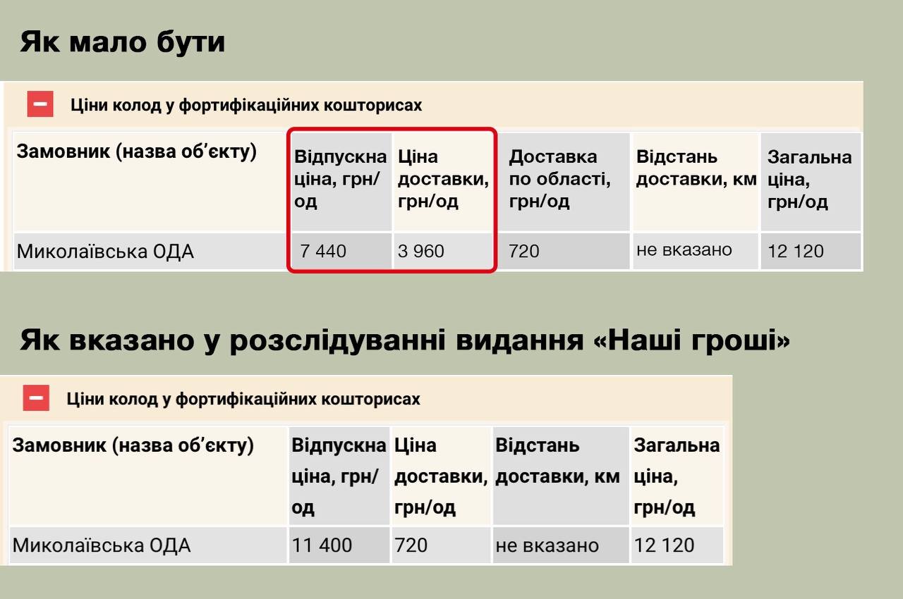 Опублікована Віталієм Кімом картинка. Вартість деревини для фортифікацій Миколаївщини