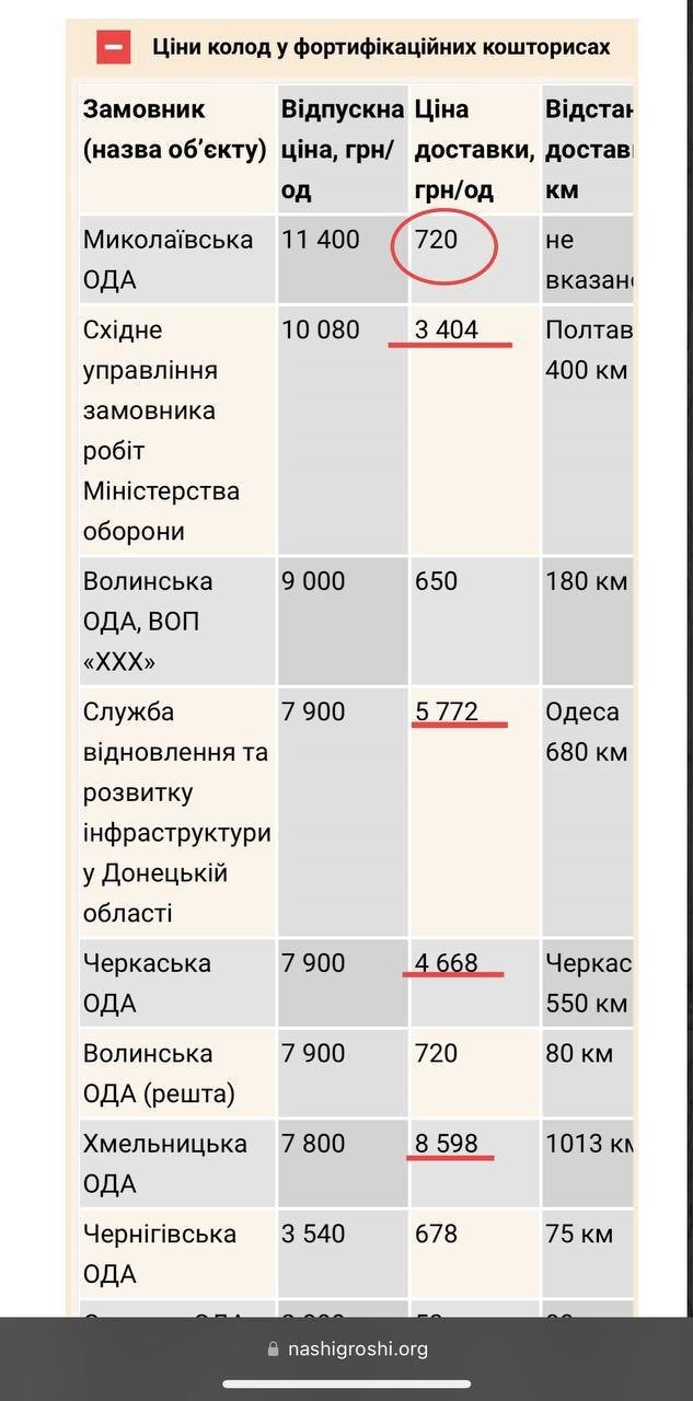 Порівняння вартості деревини для укріплень у різних замовників. Дані: Наші гроші