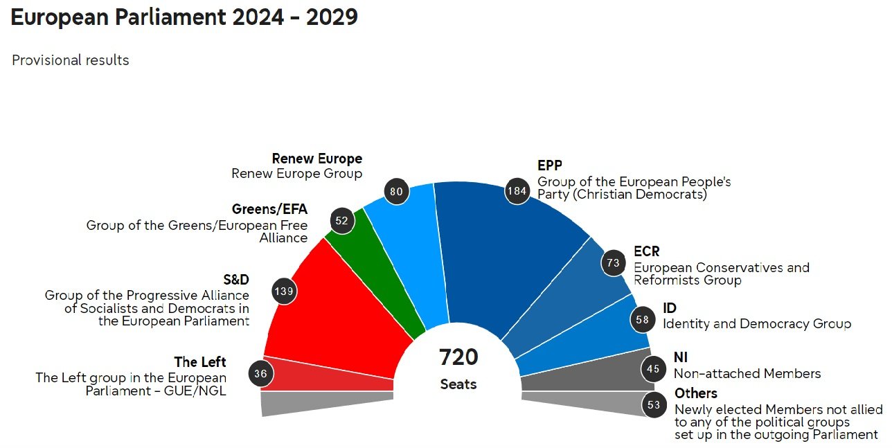 Тянет вправо, но центр удержался: что нужно знать о предварительных  результатах выборов в Европарламент. Читайте на UKR.NET