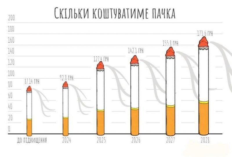 Пачка сигарет коштуватиме 200 гривень: як змінюватимуться ціни у найближчі роки за законом Гетманцева 1