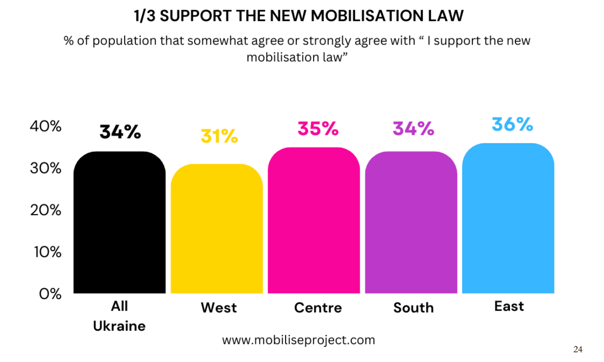 Повна чи часткова підтримка закону про мобілізацію - на рівні 34%