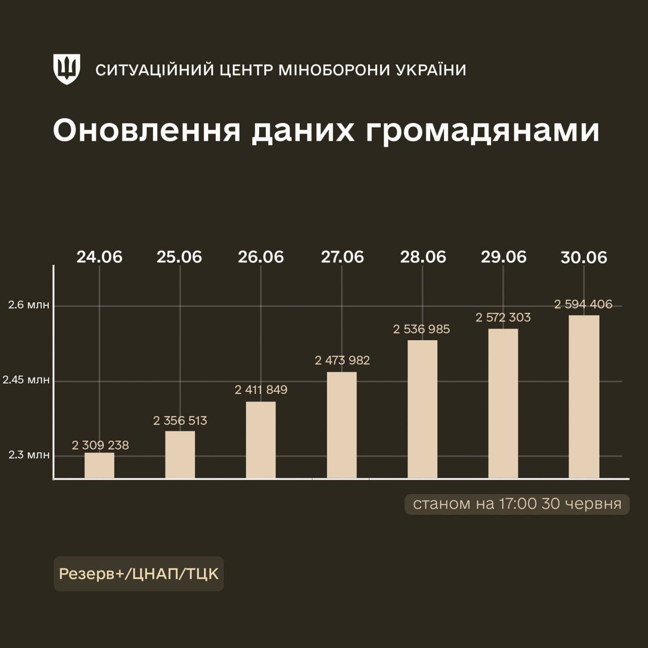 Оновити дані у Резерв+: у Міноборони порахували, скільки людей скористались застосунком 1