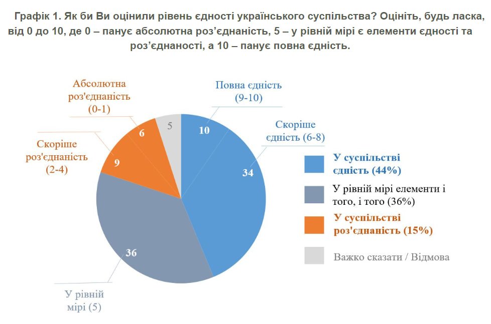 Результати опитування