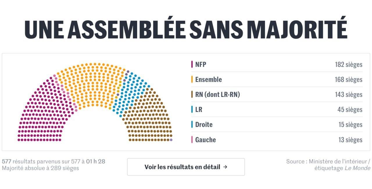 Хто та скільки місць отримує у новому парламенті Франції
