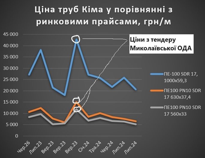 Цены на трубы завышены в два-три раза.