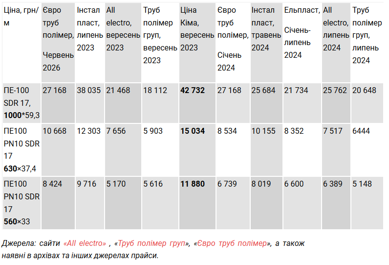 Порівняльна таблиця з цінами на труби