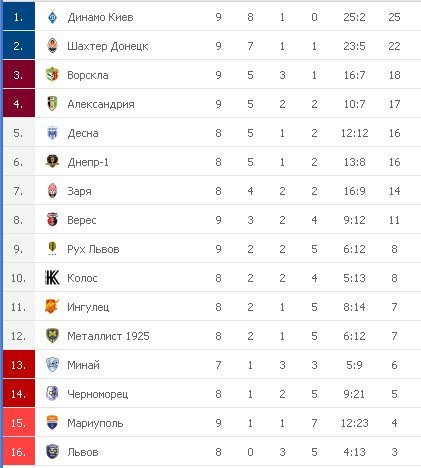 Турнирная таблица УПЛ