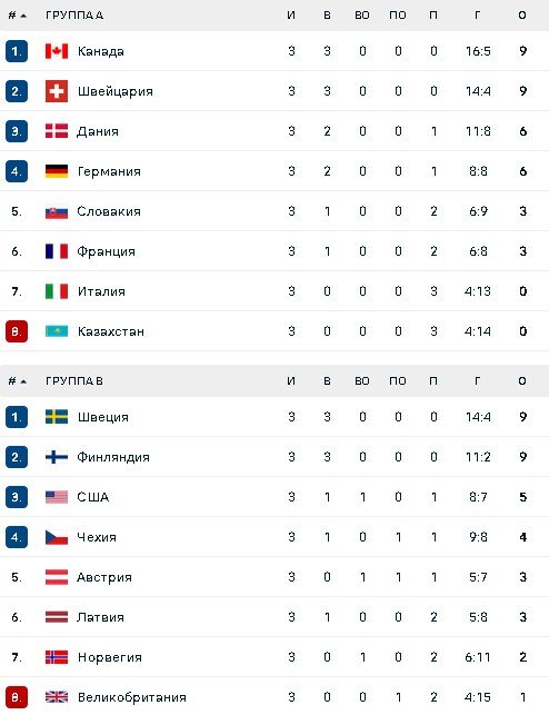 Турнирная таблица