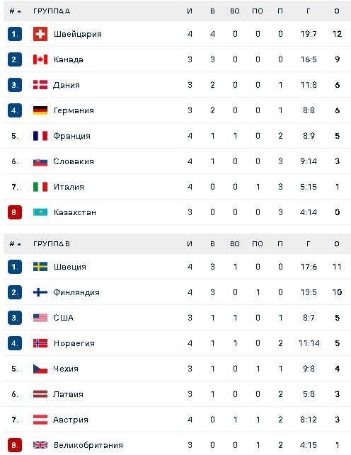Турнирная таблица