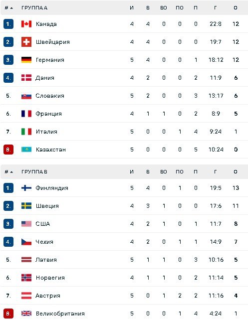 Турнирная таблица