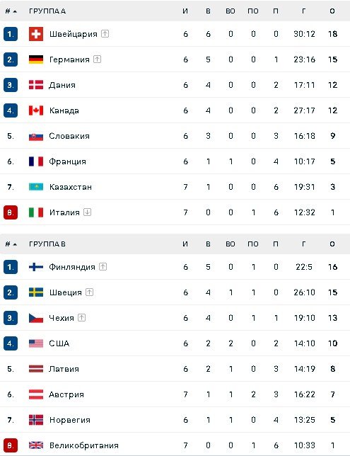 Турнирная таблица