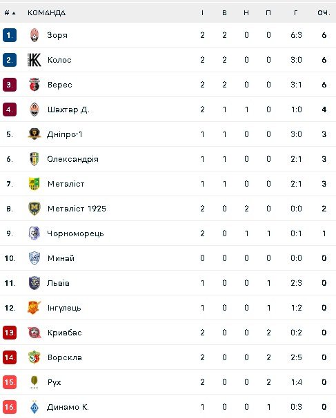 Турнірна таблиця