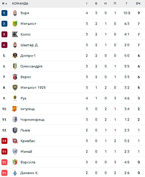 Турнірна таблиця УПЛ