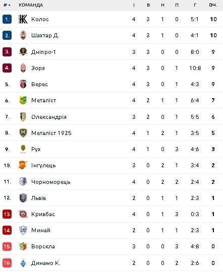 Турнірна таблиця УПЛ