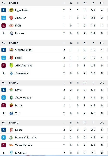 Групи A-D