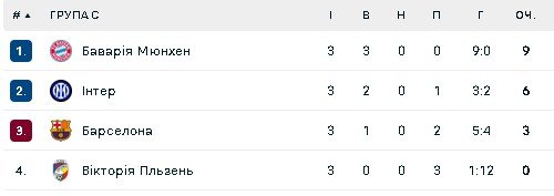 Група С