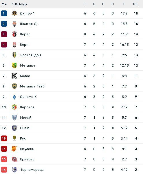 Турнірна таблиця